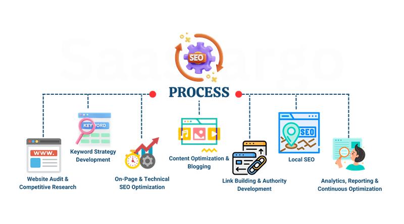 SEO Process